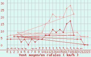 Courbe de la force du vent pour Montauban (82)