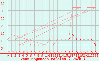 Courbe de la force du vent pour Pakri