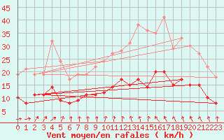 Courbe de la force du vent pour Saint-Christophe-sur-Nais (37)