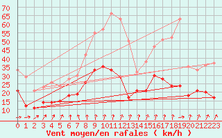 Courbe de la force du vent pour Tours (37)