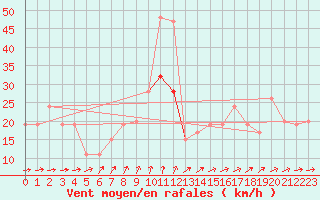 Courbe de la force du vent pour Milford Haven