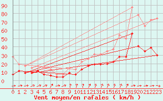 Courbe de la force du vent pour Tours (37)