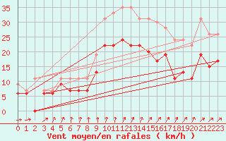 Courbe de la force du vent pour Evreux (27)