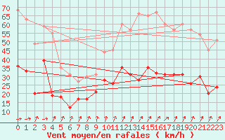 Courbe de la force du vent pour Dunkerque (59)