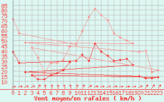 Courbe de la force du vent pour Dunkerque (59)