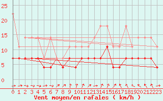 Courbe de la force du vent pour Weiden