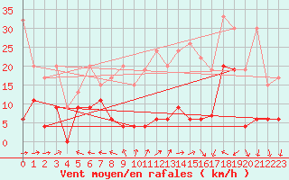 Courbe de la force du vent pour Saentis (Sw)