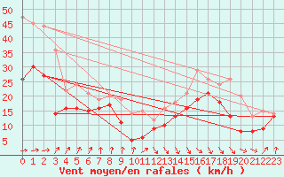 Courbe de la force du vent pour Pointe de Socoa (64)