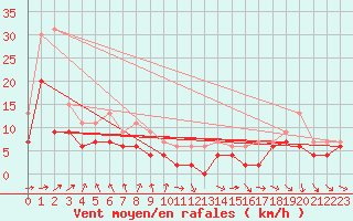 Courbe de la force du vent pour Avord (18)