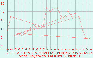 Courbe de la force du vent pour Yeovilton