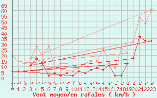 Courbe de la force du vent pour Nyon-Changins (Sw)