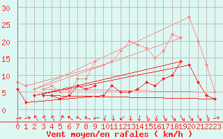 Courbe de la force du vent pour Rodez (12)