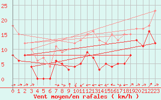 Courbe de la force du vent pour Peille (06)