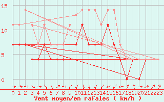 Courbe de la force du vent pour Murska Sobota