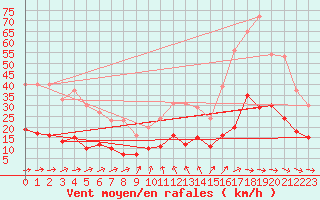 Courbe de la force du vent pour Charleville-Mzires (08)