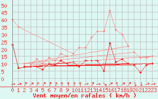 Courbe de la force du vent pour Caen (14)