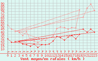 Courbe de la force du vent pour Kyritz