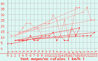 Courbe de la force du vent pour Retie (Be)