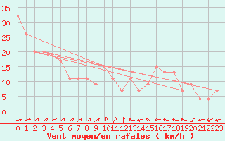 Courbe de la force du vent pour Gibraltar (UK)
