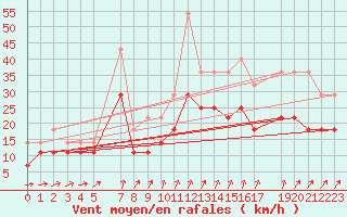 Courbe de la force du vent pour Stabroek