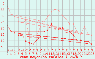 Courbe de la force du vent pour Saint-Nazaire (44)