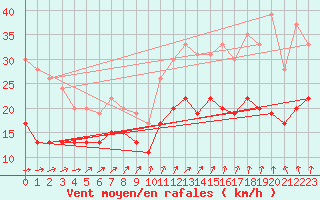 Courbe de la force du vent pour Rouen (76)