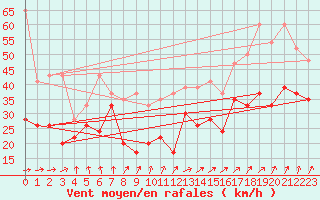 Courbe de la force du vent pour La Dle (Sw)