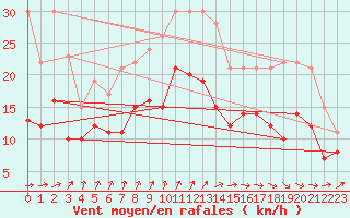 Courbe de la force du vent pour Cambrai / Epinoy (62)