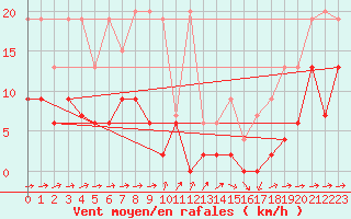 Courbe de la force du vent pour Scuol