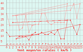 Courbe de la force du vent pour Naluns / Schlivera