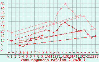 Courbe de la force du vent pour Poitiers (86)