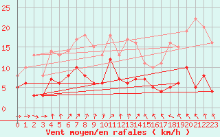 Courbe de la force du vent pour Schauenburg-Elgershausen
