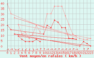 Courbe de la force du vent pour Figari (2A)