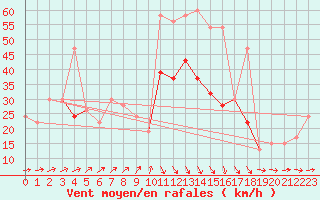 Courbe de la force du vent pour Magilligan