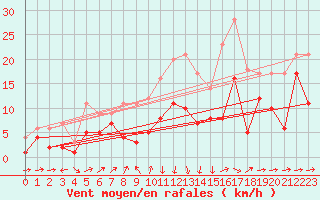 Courbe de la force du vent pour Kroelpa-Rockendorf