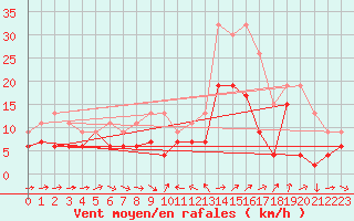 Courbe de la force du vent pour Aboyne