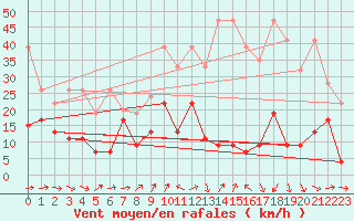 Courbe de la force du vent pour Naluns / Schlivera