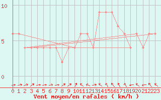 Courbe de la force du vent pour Albemarle