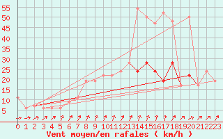 Courbe de la force du vent pour Leconfield