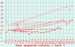 Courbe de la force du vent pour Les Diablerets