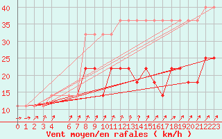 Courbe de la force du vent pour Kunda