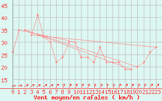 Courbe de la force du vent pour Monte S. Angelo