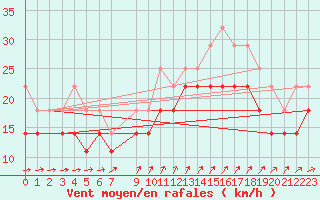 Courbe de la force du vent pour Svenska Hogarna