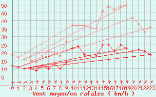 Courbe de la force du vent pour Cambrai / Epinoy (62)