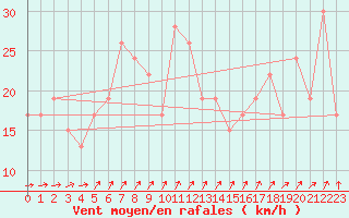 Courbe de la force du vent pour Navacerrada