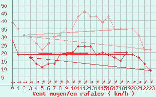Courbe de la force du vent pour La Rochelle - Le Bout Blanc (17)