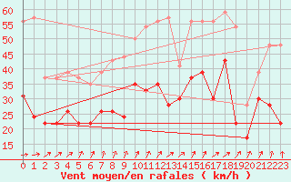 Courbe de la force du vent pour Orlans (45)