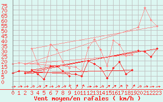 Courbe de la force du vent pour Muehlacker