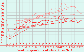 Courbe de la force du vent pour Terschelling Hoorn