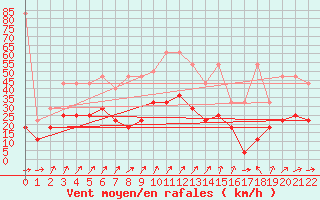 Courbe de la force du vent pour Eisenach